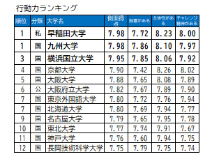 10年間側面別①行動力ランキング1位は早稲田と九州