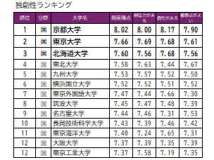 10年間側面別④独創性ランキングは1位京都、2位東京
