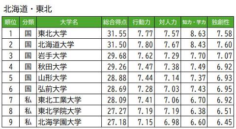 10年間地域別ランキングは国立大学が全地域で1位 | 【キャリエデュ