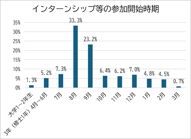インターンシップ等の参加開始時期