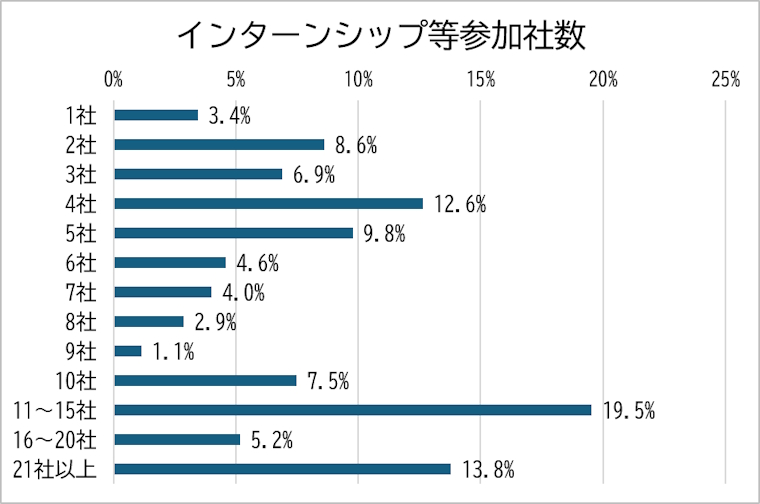 インターンシップ等参加社数