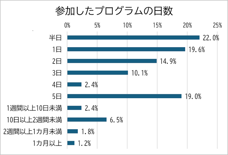 参加したプログラムの日数