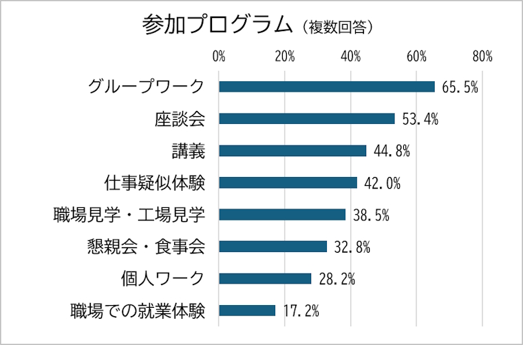 参加プログラム