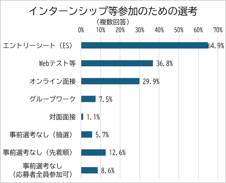 インターンシップ等参加のための選考