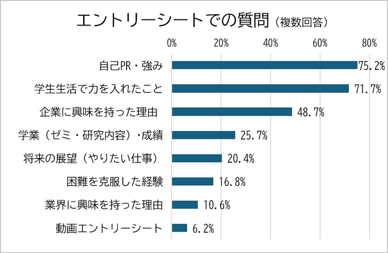 エントリーシートでの質問