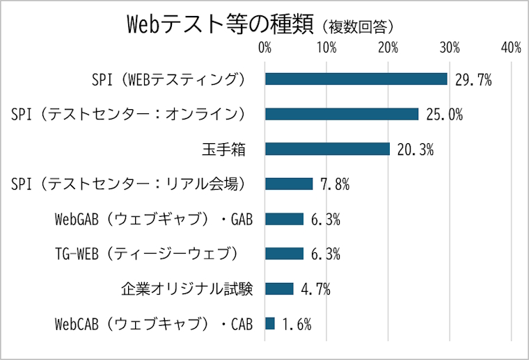 Webテスト等の種類