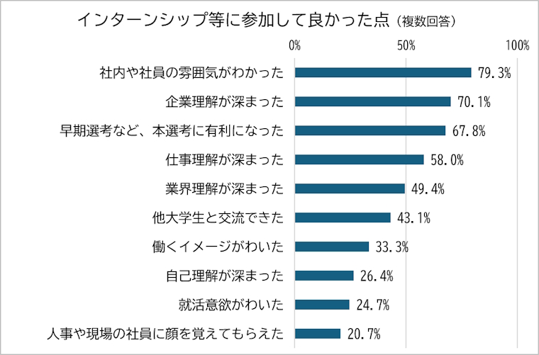 インターンシップ等に参加して良かった点