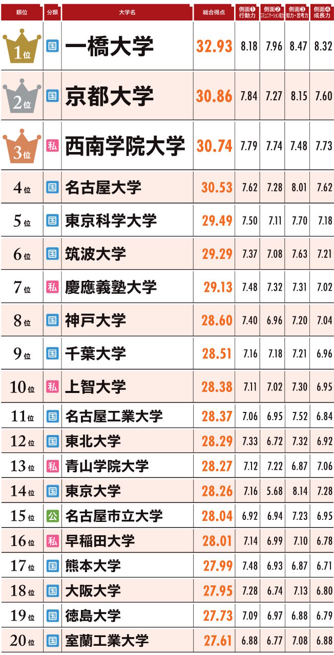 1位一橋大学　2位京都大学　3位西南学院大学