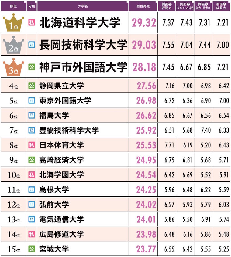 1位北海道科学大学、2位長岡技術科学大学、3位神戸市外国語大学
