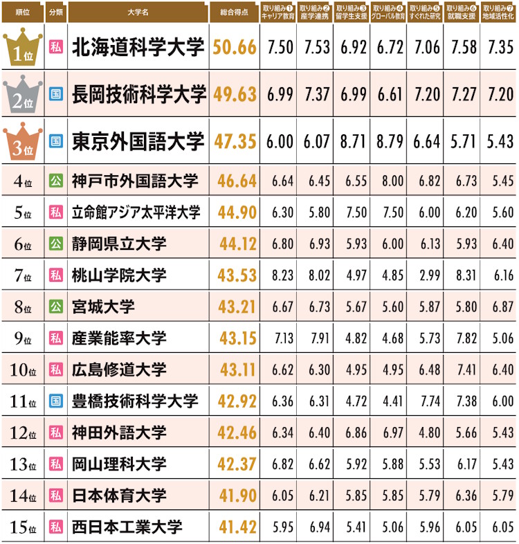 3位東京外国語大学、4位神戸市外国語大学、5位立命館アジア太平洋大学